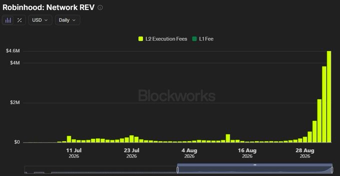 A bar chart titled "Robinhood: Network REV" shows daily L2 Execution Fees and L1 Fees in USD from July through August 2026, with revenue staying near zero for most of the period before spiking sharply to approximately $4.5M on the most recent day, illustrating the explosive growth mentioned in the post about Robinhood Chain's new bull market.