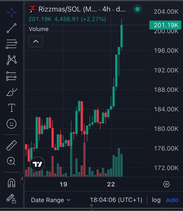 A cryptocurrency trading chart showing 'Rizzmas/SOL' with a price of 201.19K and a 24h volume change of +2.27%, displaying candlestick data on a dark interface.