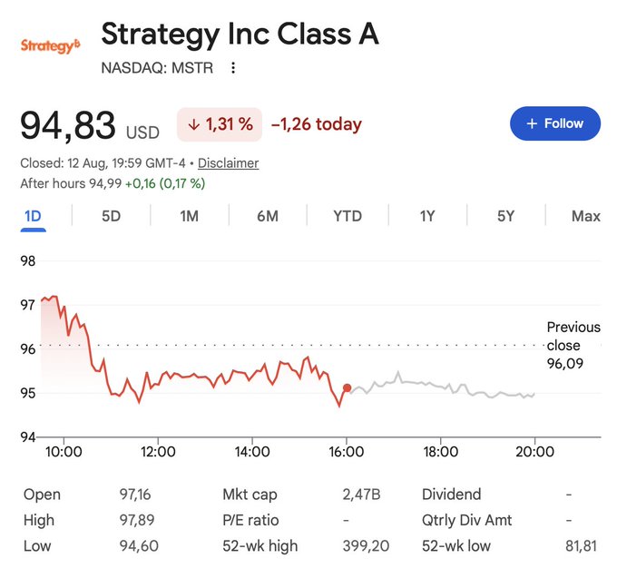 A stock chart for Strategy Inc Class A (NASDAQ: MSTR) showing a current price of $94.83 USD, down 1.31% (-$1.26) today, with a 1-day chart and key statistics including a 52-week high of $399.20.