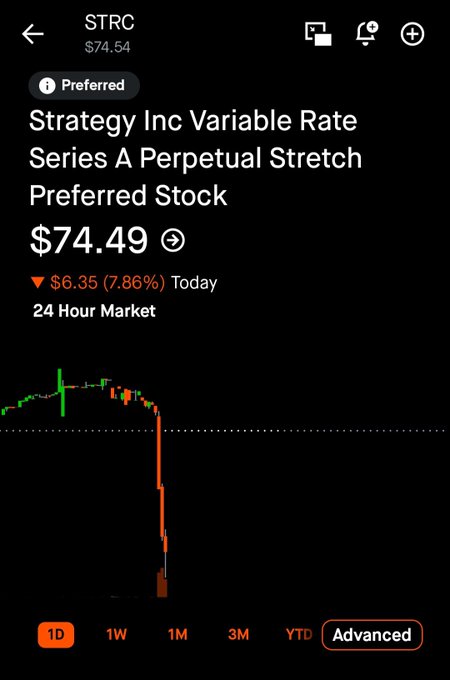 A Robinhood chart shows STRC (Strategy Inc Variable Rate Series A Perpetual Stretch Preferred Stock) plunging to $74.49, down $6.35 or 7.86% on the day. The intraday price action visually supports the post's claim, as the chart depicts a sharp, near-vertical drop after holding relatively steady—illustrating exactly the kind of volatility investors were told to expect less of.