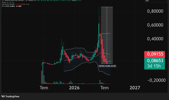 A TradingView chart of PEPEUSDT.PERP on Binance showing a dramatic price spike to around 0.80000 followed by a sharp decline, with current values of 0.09155 and 0.08653 displayed on the right.