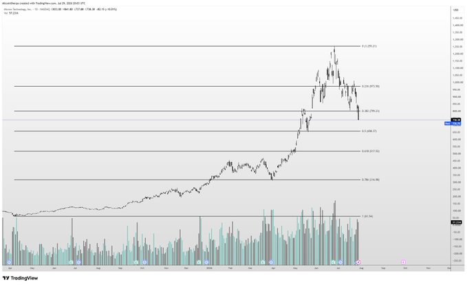 A TradingView chart of Micron ($MU) showing a sharp parabolic rally peaking near $1,295.21 before pulling back to $808.66, with the post reflecting the trader's quick exit and concern that the stock's steep, speculative-looking ascent resembles a volatile crypto-style chart.