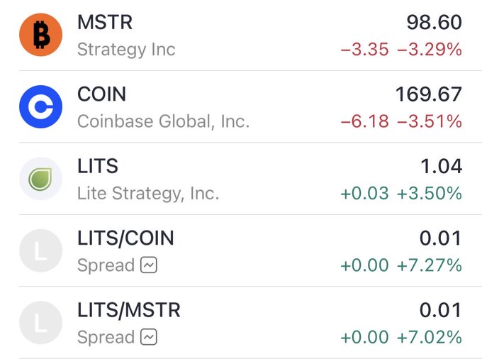 Stock ticker list showing MSTR (Strategy Inc) at 98.60 down 3.29%, COIN (Coinbase Global) at 169.67 down 3.51%, and LITS (Lite Strategy) at 1.04 up 3.50%, along with related spread pairs.