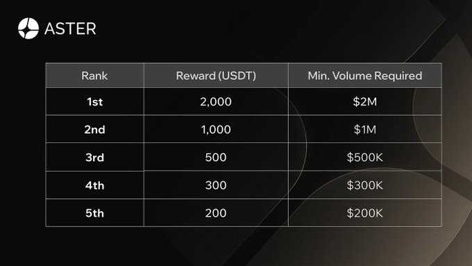 A dark-themed table titled 'ASTER' showing a leaderboard with ranks 1st through 5th, listing rewards in USDT and minimum volume requirements ranging from $2M to $200K.