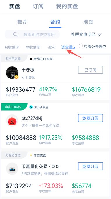 This image shows the "合约" (Futures) section of a trading platform's live trading rankings, filtered by 资金量 (capital amount), with a red arrow highlighting the "资金量" sorting option. The top-ranked trader, "十老板" (X:+十老板) on OKX live trading, displays an account capital of $19,336,477 with a 419.7% total return rate and $16,766,819 total profit. The screenshot serves as visual evidence for the claim about the top-ranked A9 trader's verified account funds exceeding $19.33 million on the CoinCoin platform.