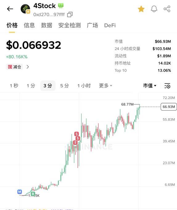 A token market screen for “4Stock” shows a price of $0.066932, up 80.16%, with a market cap of $66.93M and a rising 3-month price chart.
