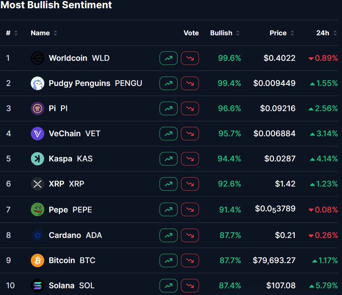 A leaderboard titled "Most Bullish Sentiment" ranks 10 cryptocurrencies by bullish percentage, with Worldcoin (WLD) leading at 99.6% bullish despite a 0.89% dip, followed by Pudgy Penguins (PENGU) at 99.4% (+1.55%) and Pi (PI) at 96.6% (+2.56%). Even the bottom-ranked Solana (SOL) shows 87.4% bullish sentiment, reinforcing the post's claim that conviction remains unusually high across the board.