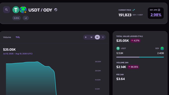 A dashboard displays the ODY/USDT trading pair with a current price of 191,823 ODY (up 2.98% in 24h), showing a Total Value Locked of $25.05K (12.53M USDT / 2.40M ODY), 24-hour volume of $2.14K (-66.35%), and a sharply declining volume chart—all illustrating the collapse of the ODY Ponzi scheme after it minted 10 billion extra tokens and drained approximately $15 million USDT from the liquidity pool.