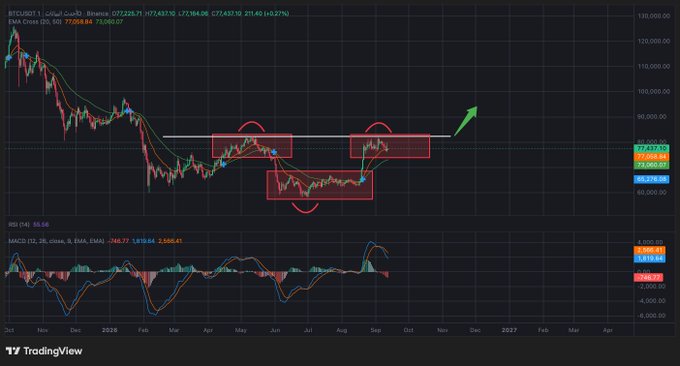 TradingView chart for BTCUSDT showing a price of 77,209.84 with technical analysis including RSI and MACD indicators, marked with red rectangle highlights and a green upward arrow indicating a potential breakout.