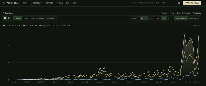 A dark-themed financial chart interface from Arcus Scan showing exchange volume, fees, open interest, and activity for the REF token over a 90-day period.