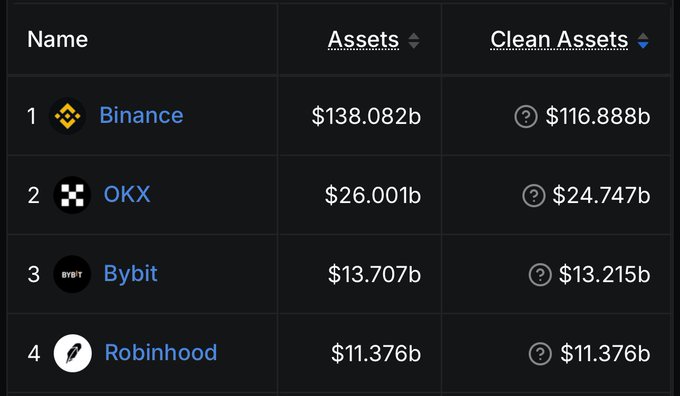 A ranking table showing the top cryptocurrency exchanges by assets and clean assets: 1. Binance ($138.082b / $116.888b), 2. OKX ($26.001b / $24.747b), 3. Bybit ($13.707b / $13.215b), and 4. Robinhood ($11.376b / $11.376b). The image illustrates that despite a recent regulatory pause in Europe, Binance continues to dominate as the largest centralized exchange by a wide margin, reinforcing the post's point that users remain loyal to the platform they trust.