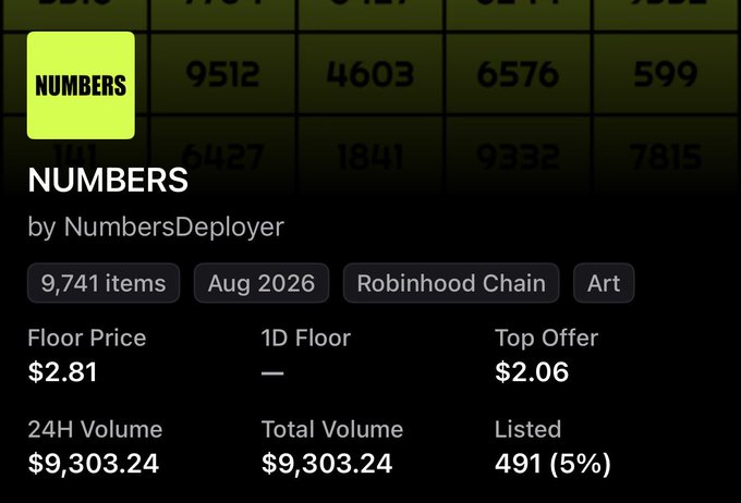 Screenshot of a digital marketplace listing for an NFT collection called 'NUMBERS' by NumbersDeployer, showing 9,741 items, a floor price of $2.81, 24H volume of $9,303.24, and tags including 'Robinhood Chain' and 'Art'.