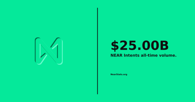 Green promotional graphic showing the NEAR Protocol logo with text '$25.00B NEAR intents all-time volume' from NearStats.org.
