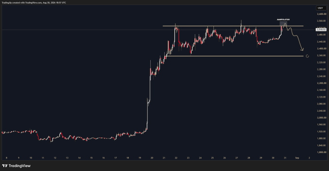 A TradingView candlestick chart of $ETH/USDT shows price consolidating between roughly $3,900 and $3,600 over late August, with an August 26, 2025 timestamp visible. The horizontal support and resistance lines illustrate the ranging market referenced in the post, where the trader is waiting for a bearish breakdown trigger before entering a trade.