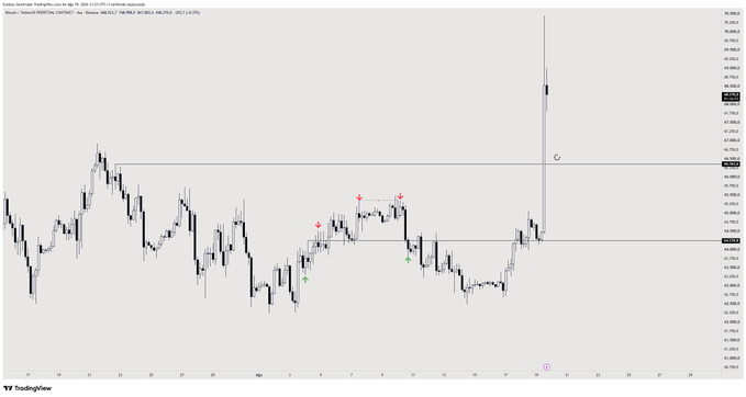 A Bitcoin (BTC) TradingView chart highlights a key liquidity level around $66,363, marked with an arrow on the right side, indicating a significant price target where liquidity is expected to be taken after a period of patient consolidation. The post emphasizes the importance of this meticulously analyzed level as a likely destination before further movement.