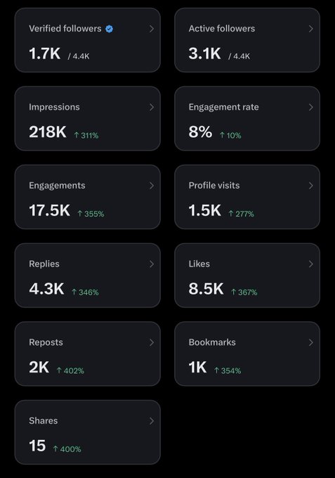 A Twitter/X analytics dashboard displays metrics including 1.7K verified followers, 218K impressions, 8% engagement rate, 17.5K engagements, and various other growth statistics with significant percentage increases.