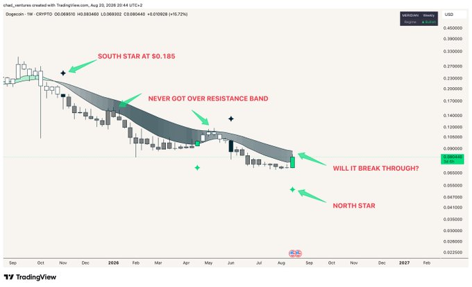 A TradingView chart of Dogecoin (DOGE/USD) on a weekly timeframe showing a downward trend, with annotations pointing to 'SOUTH STAR AT $0.085', 'NEVER GOT OVER RESISTANCE BAND', 'NORTH STAR', and 'WILL IT BREAK THROUGH?' near current price support.