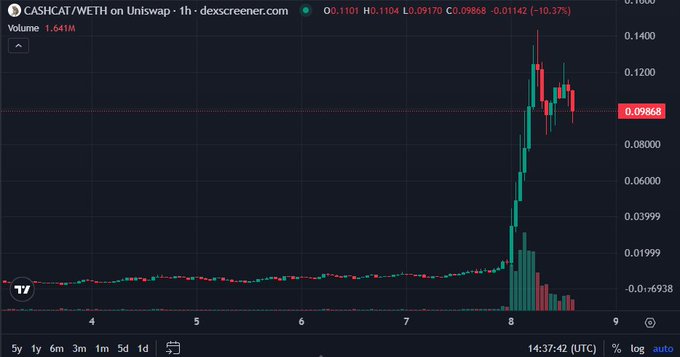 A Dexscreener 1-hour candlestick chart of CASHCAT/WETH on Uniswap showing a dramatic price spike from ~0.01 to a peak near 0.14 before pulling back to 0.09868, with -10.37% on the last candle and volume of 1.641M.