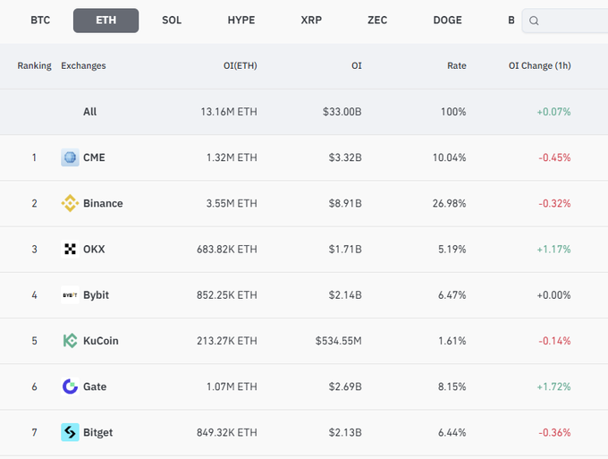 A cryptocurrency exchange ranking table for ETH open interest, showing CME (#1, $3.32B), Binance (#2, $8.91B), OKX (#3, $1.71B), Bybit (#4, $2.14B), KuCoin, Gate, and Bitget with their respective OI rates and 1-hour changes.