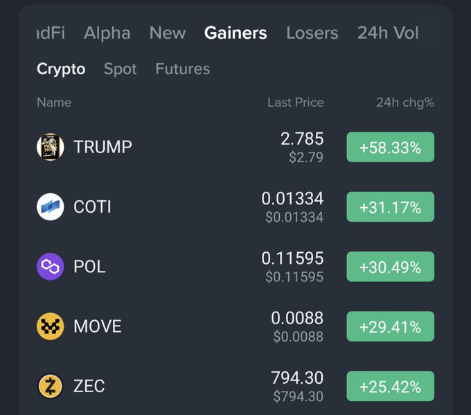 A Binance crypto "Gainers" dashboard for the Crypto Spot market displays the top five 24-hour performers: TRUMP (+58.33%) at $2.785, COTI (+31.17%) at $0.01334, POL (+30.49%) at $0.11595, MOVE (+29.41%) at $0.0088, and ZEC (+25.42%) at $794.30, visually confirming the post's listing of the market's biggest gainers.
