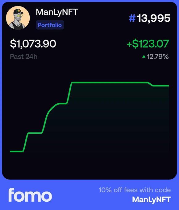A portfolio screenshot showing ManLyNFT #13,995 valued at $1,073.90, up $123.07 (12.79%) over the past 24 hours, with a green upward trend line and a FOMO ad offering 10% off fees with code ManLyNFT.