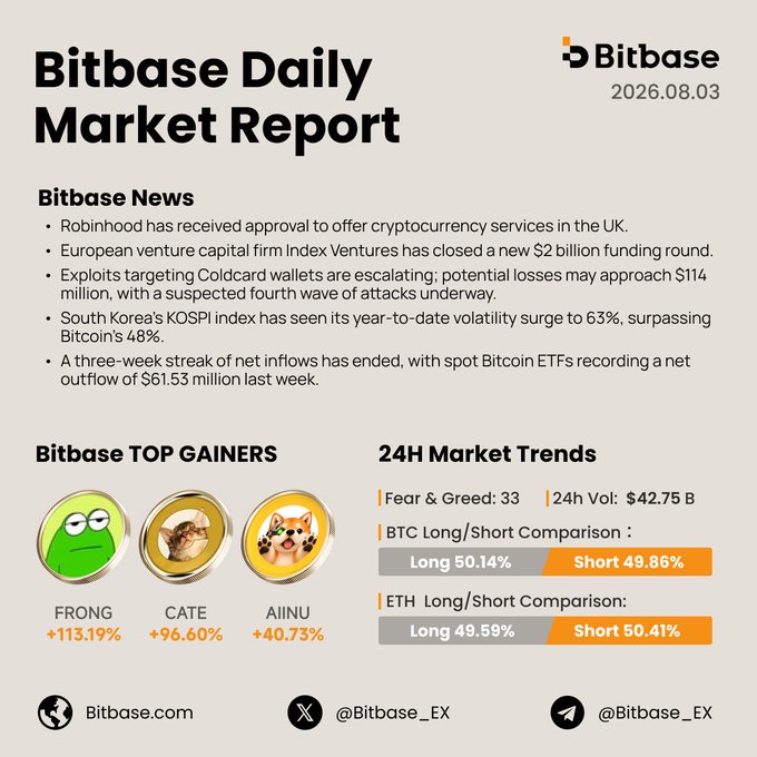 Bitbase Daily Market Report dated 2026.08.03, highlighting the $61.53M net outflow from spot Bitcoin ETFs after a 3-week inflow streak, a Fear & Greed index of 33, and meme token $FRONG leading the top gainers at +113.19%, followed by $CATE (+96.60%) and $AIINU (+40.73%).