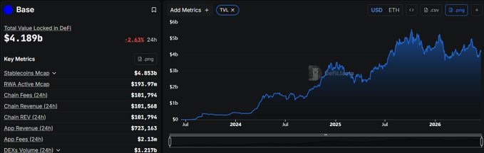The image shows a dashboard of a cryptocurrency trading platform called Base, which features a chart displaying information about Bitcoin's price movement over time. The price has been shown to have increased significantly since its launch. The viewer can observe that the chart spans two columns with values at various dates and times.

The post focuses on an earlier event in the history of the Bitcoin project known as the "Arbitrum airdrop." Airdrops were distributed among project participants, possibly as rewards for their involvement in the development process or to spread awareness about the project. The image suggests that Base has played a crucial role in driving the project's initial launch and establishing itself as a prominent cryptocurrency trading platform in reality.