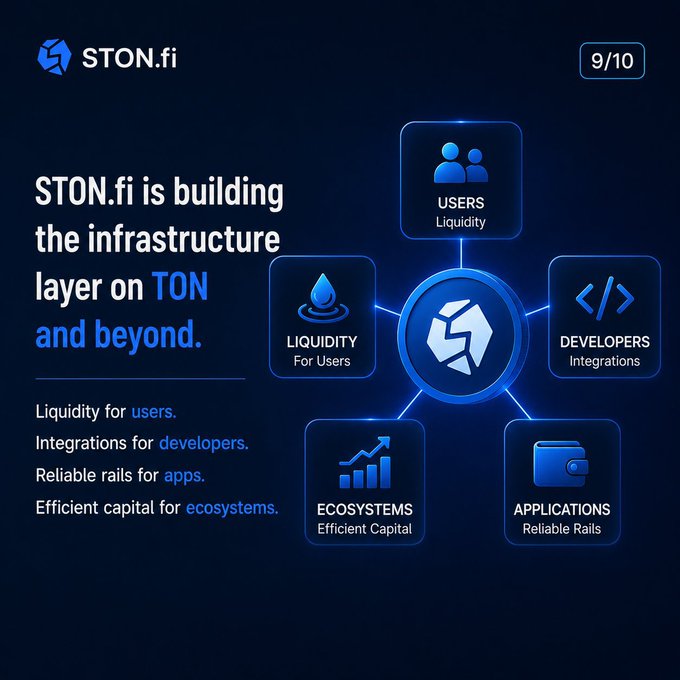 Marketing slide for STON.fi (slide 9/10) showing the tagline 'STON.fi is building the infrastructure layer on TON and beyond.' with a diagram connecting Users, Liquidity, Developers, Ecosystems, and Applications to a central logo.
