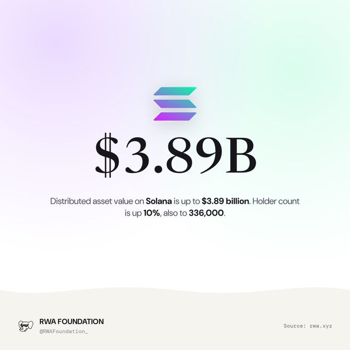 A graphic showing Solana blockchain statistics, displaying '$3.89B' in distributed asset value, with the RWA Foundation (@RWAFoundation_) branding and source citation to rwa.xyz.