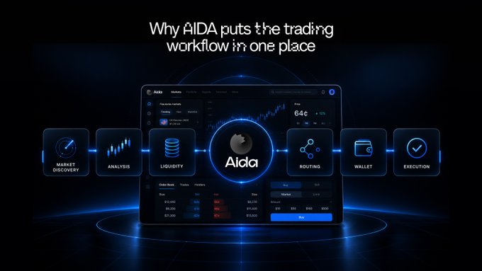 A marketing slide titled 'Why AIDA puts the trading workflow in one place' displays the Aida platform interface with icons illustrating the workflow stages: Market Discovery, Analysis, Liquidity, Aida (central), Routing, Wallet, and Execution.