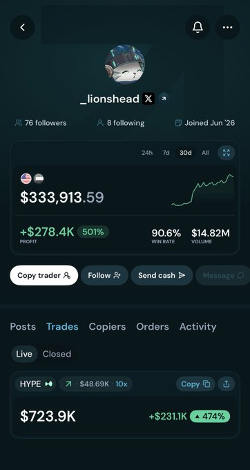 A trading profile for "_lionshead" shows a portfolio value of $333,913.59 with 90.6% win rate, featuring an open HYPE long position of $723.9K currently up $231.1K (474%), supporting the post's question about whether to lock in those gains.