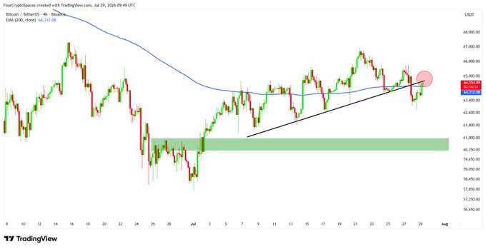 A TradingView chart of Bitcoin/USDT on Coinbase shows a 4-hour candlestick pattern with a 200 EMA line, highlighting an ascending triangle breakout.