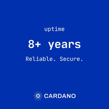 A blue Cardano promotional graphic displays "uptime" above the bold text "8+ years" and the tagline "Reliable. Secure.", reinforcing the post's claim of Cardano's continuous network operation for over 8 years. The Cardano logo and brand name appear at the bottom, visually emphasizing the network's longstanding reliability as it approaches its 9th anniversary.