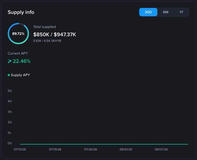A cryptocurrency supply info dashboard shows 89.72% total supplied ($850K / $947.37K, 5.83K / 6.5K SKHYB) with a Current APY of 22.46% over a 30-day period.