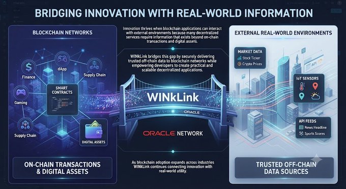An infographic titled 'BRIDGING INNOVATION WITH REAL-WORLD INFORMATION' showing the WINkLink Oracle Network connecting blockchain networks (Finance, dApp, Supply Chain, Gaming, Smart Contracts, Digital Assets) with external real-world environments (Market Data via Stock Ticker & Crypto Prices, IoT Sensors, API Feeds via News Headlines & Sports Scores).