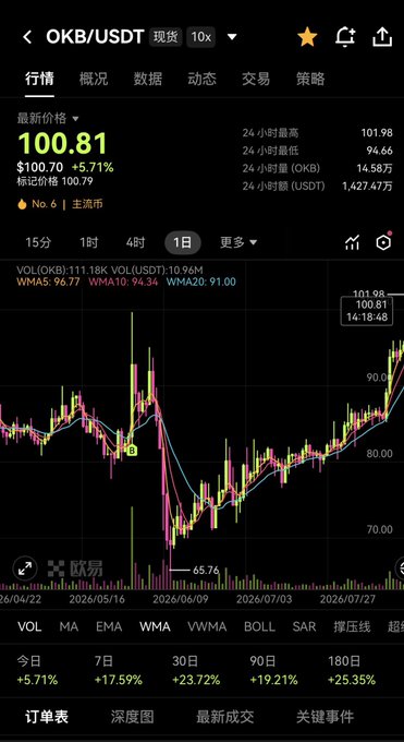 A cryptocurrency trading chart displays OKB/USDT trading at $100.81, up 5.71% in 24 hours, with a 1-day candlestick chart showing strong upward momentum from lows around $65.76 to highs of $101.98, supporting the post's claim of OKB surging past $100 as XLayer activity increases.