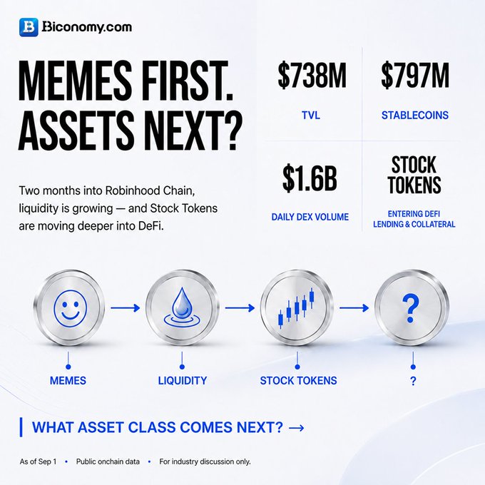 An infographic from Bconomy.com titled 'MEMES FIRST. ASSETS NEXT?' showing Robinhood Chain statistics including $738M TVL, $797M Stablecoins, $1.6B Daily DEX Volume, and Stock Tokens entering DeFi.