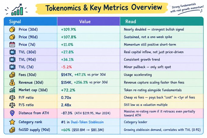 A "Tokenomics & Key Metrics Overview" table showing signals such as Price (30d) +109.9%, TVL (30d) +27.8%, Fees (30d) $547K, Revenue (30d) $154K, Market cap (30d) +72.2%, P/F ratio 0.70x, P/S ratio 2.48x, and Distance from ATH -87.3%, with reads noting "Strong fundamentals with real growth momentum!"