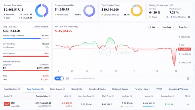 A Hyperbol dashboard screenshot shows a trader holding a 39.1M USD short position on BTC with a -7,400 uP&L, 100% short exposure, a liquidation price around $65,239, and a -$45,044.22 weekly performance—visually confirming the high-leverage bearish bet referenced in the caption.