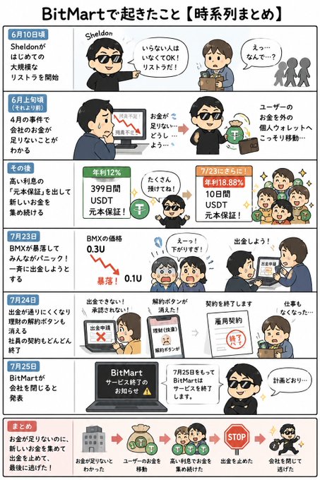 A Japanese timeline infographic titled 'BitMartで起きたこと【時系列まとめ】' (What happened at BitMart [Timeline Summary]) showing the events of the BitMart hack story with characters including Sheldon, the CEO, from June 10 to July 25.