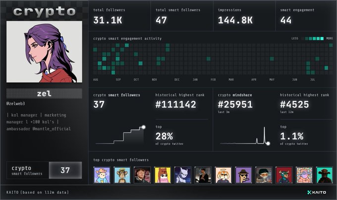 A crypto analytics dashboard for a user named 'zel' (@zelweb3), a KOL manager with 31.1K total followers, 47 smart followers, showing metrics like historical ranks (#111142, #25951, #4525) and top crypto smart followers with avatar thumbnails.