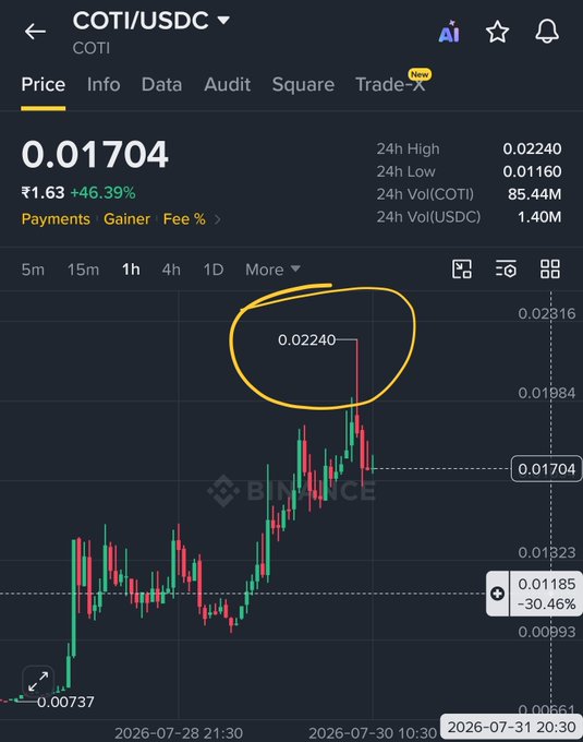 A Binance price chart for COTI/USDC showing the token at ₹1.63 (0.01704) with a +46.39% gain, highlighting its 24h peak of 0.02240 (circled in yellow) as the token continues its upward climb from a low of 0.00737, visually reinforcing the post's claim of over 100% gains since the setup was shared.