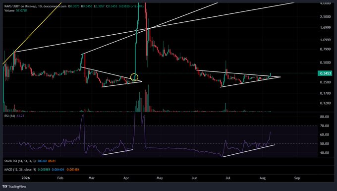 TradingView chart showing RARE/USDT on Unlimit with a descending triangle pattern drawn in white, displaying an RSI of 62.21 and Stoch RSI around 86.61, with the price currently near 0.3453.