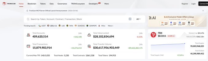Screenshot of the TRONSCAN blockchain explorer homepage showing network statistics including 409,620,514 Total Accounts, $28,102,834,694 Total Value Locked, and TRX price at $0.3311.