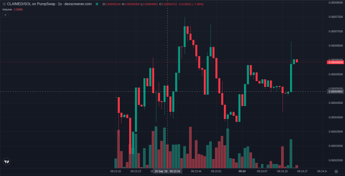 A candlestick trading chart for CLAMEDSOL on PumpSwap on the Dexscreener platform, showing green and red price action over time with volume bars below.