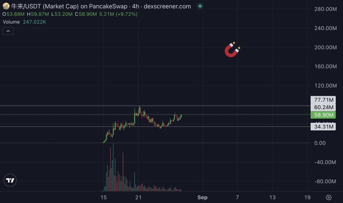 A 4-hour candlestick chart of the **牛来/USDT** token on PancakeSwap shows the market cap rising to **$59.87M** with a **+9.72%** gain, alongside a magnet emoji reinforcing the bullish "THE BULL IS COMING" (牛来) sentiment.