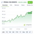 A line chart showing a cryptocurrency price increasing by +20.0% over a 24-hour period, with the token labeled "PENGU" at $0.00909.