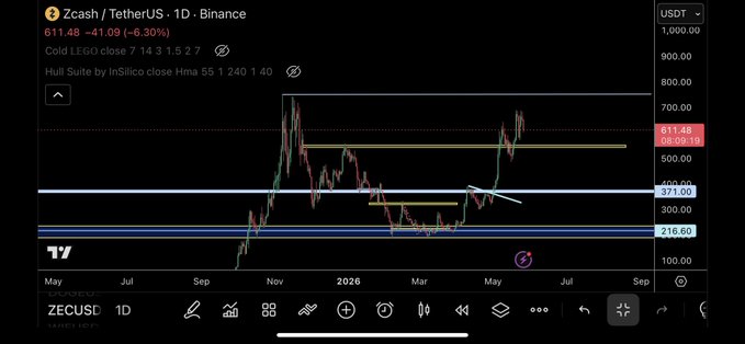 The image shows a screenshot of a stock chart, possibly from a cryptocurrency trading app like Zecus. The chart displays a series of price points for Bitcoin, with a focus on the upward trend. The chart also includes a time-series graph that shows the price fluctuations over time. The post seems to be discussing the current state of Bitcoin's value and its potential future performance in the market.