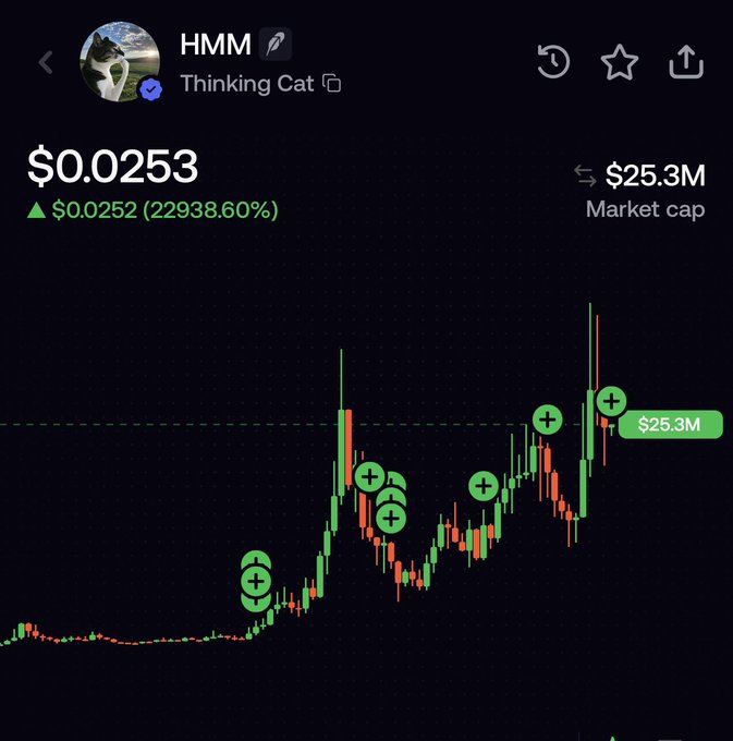 A cryptocurrency trading chart displays the "HMM" (Thinking Cat) token at $0.0253 with a massive 22938.60% gain and a $25.3M market cap, featuring multiple buy signals marked by green "+" icons along its upward price trajectory, illustrating the token's recent rally as the post predicts it will break $100M and surge to $500M.