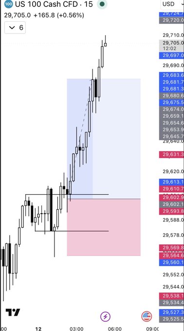 A US 100 Cash CFD (NAS100) 15-minute candlestick chart showing price at 29,705.0, up +165.8 (+0.56%), with blue and pink shaded zones and a dashed trend line marking potential supply and demand areas.